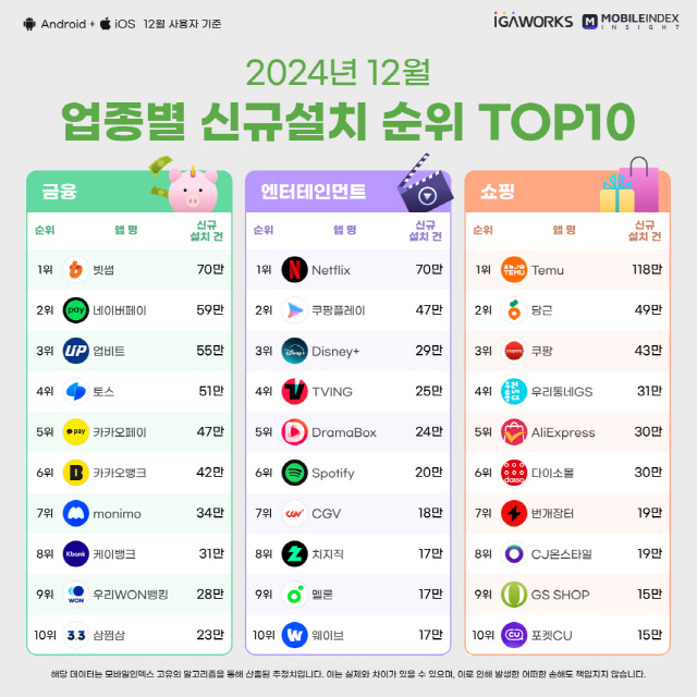 12월 업종별 신규 앱 설치 순위. 모바일인덱스 제공